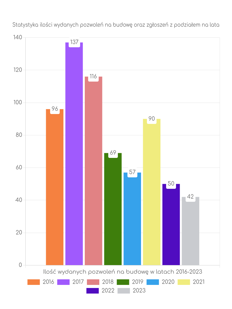 Zestawienie statystyk pozwoleń na budowę w gminie Izbica Kujawska